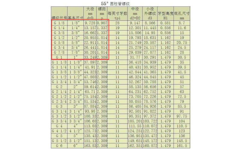 深圳市塑膠模具廠  英制   長(zhǎng)度 和 螺牙的規(guī)定不一致