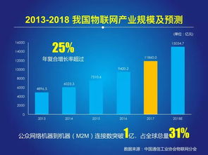 2018中國物聯(lián)網(wǎng)報告 發(fā)布,又一個萬億級市場爆發(fā)