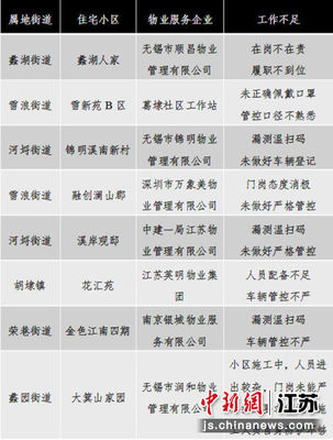 無錫濱湖8個小區(qū)因疫情防控不到位上“黑榜”