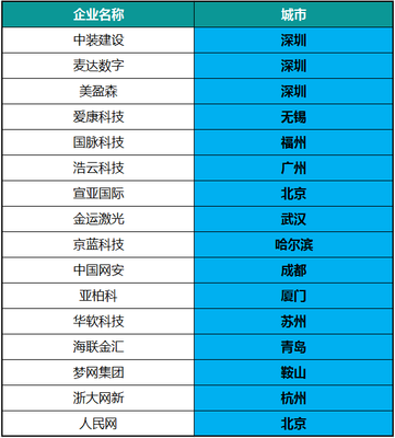 區(qū)塊鏈獲“國家級”熱捧!這17個城市贏在了起跑線