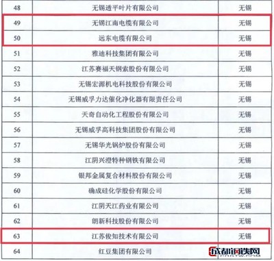 首批!宜興3家企業(yè)成功入選省“國內(nèi)一流的企業(yè)研發(fā)機(jī)構(gòu)培育庫”!