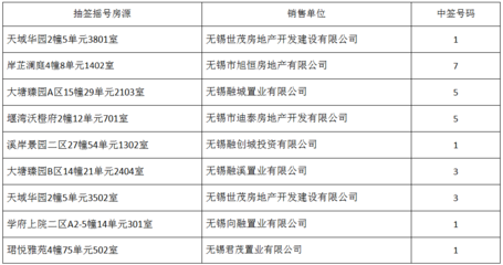 2021年3月合同備案注銷房源 搖號結(jié)果公告