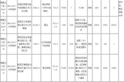 無錫國土局掛牌9宗地 最高起始樓面價12335.63元/平